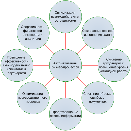Возможности, Системы, Простой, Бизнес, Гармонично, Сочетает, Себе, Широкие, Возможности, Эффективного, Управления, Организацией, Легкое, Краткосрочное, Внедрение, Качественное, Сервисное, Сопровождение