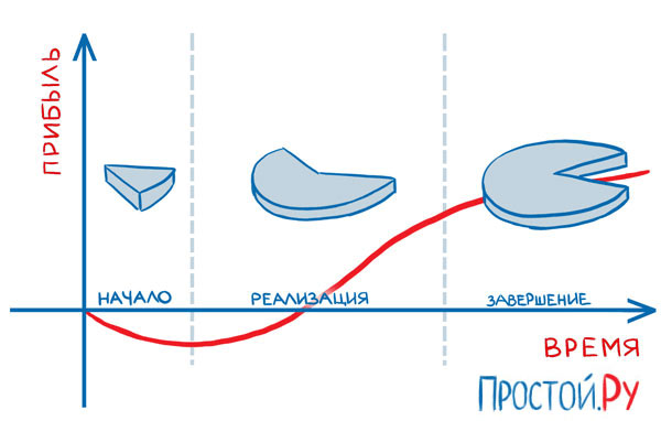 Стадии развития проекта