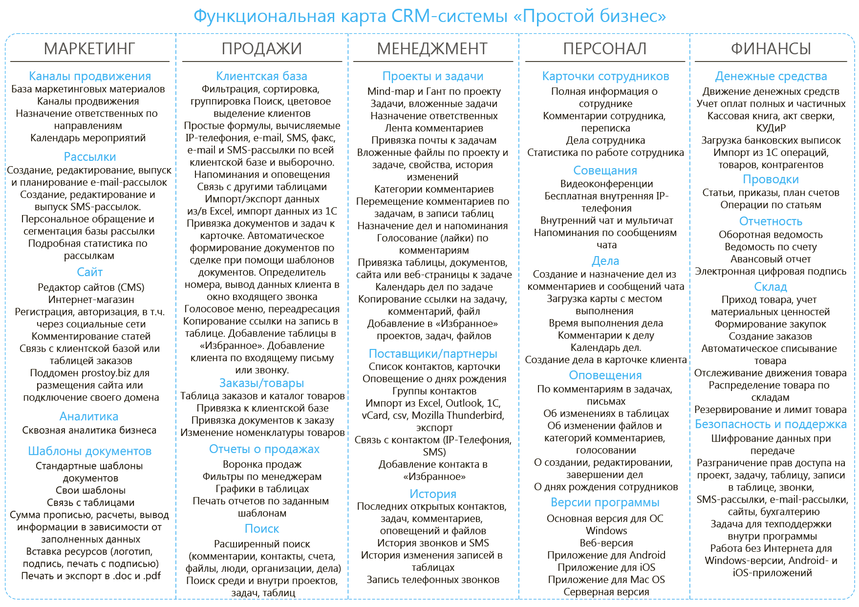 Система простой бизнес. Сравнение CRM систем таблица. Функциональная карта CRM. Функциональная карта сотрудника. Задачи CRM системы.