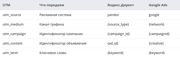 UTM-метки в Яндекс Директ и Google Рекламе. Простой бизнес