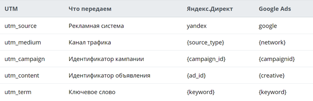 Настройка UTM-меток UTM-метки в Яндекс Директ и Google Рекламе. Простой бизнес