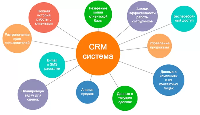 что такое CRM-система простыми словами|CRM «Простой бизнес» 