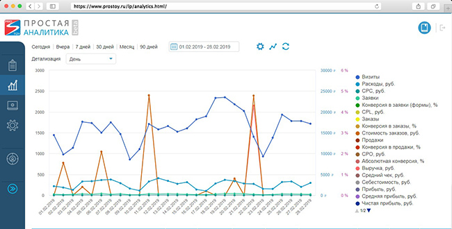 Аналитика в CRM-системе «Простой бизнес»