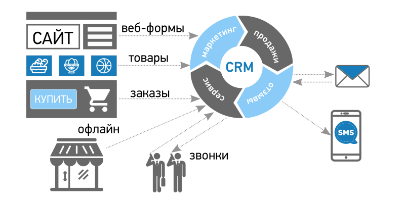 Как внедрить CRM-систему? | CRM «Простой бизнес»